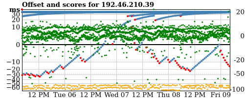 Server score graph