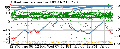 Server offset graph