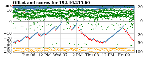 Server offset graph