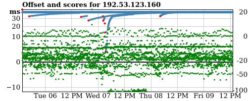 Server score graph