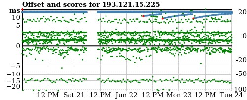Server score graph