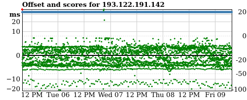 Server score graph