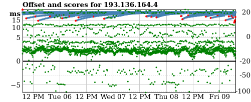 Server offset graph