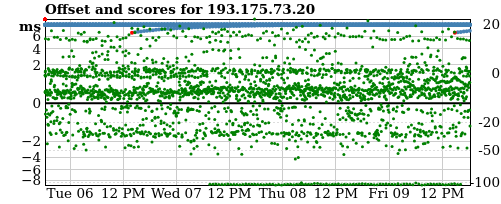 Server offset graph