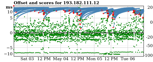 Server offset graph