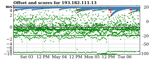 Server score graph