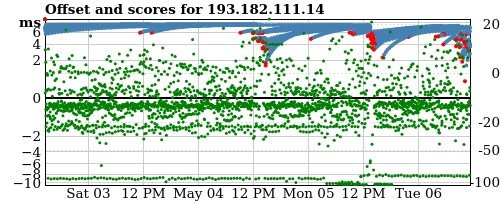 Server offset graph