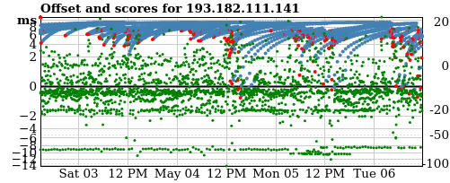 Server score graph