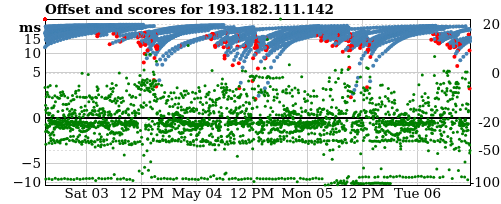 Server score graph