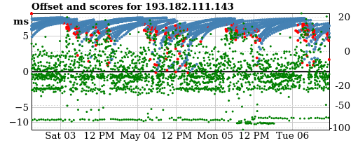 Server offset graph