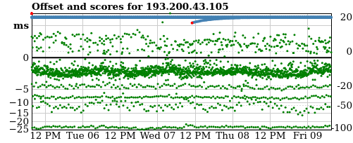 Server score graph