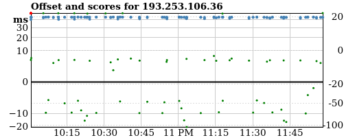 Server offset graph