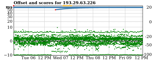 Server score graph