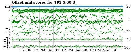 Server offset graph