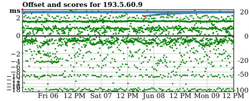 Server score graph