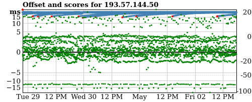 Server score graph