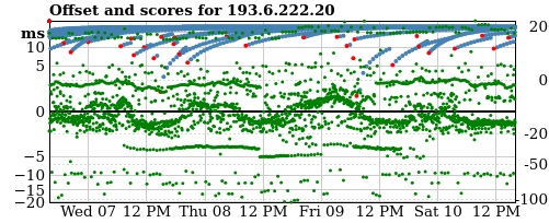 Server score graph