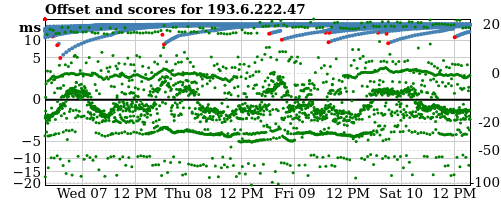 Server score graph