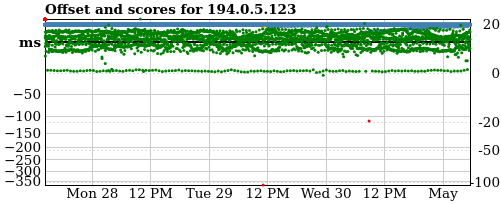 Server offset graph