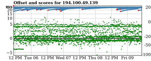 Server offset graph