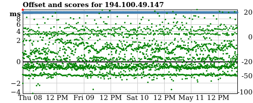 Server offset graph