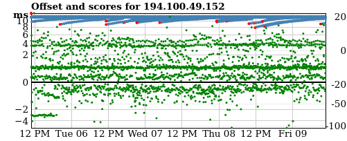 Server offset graph