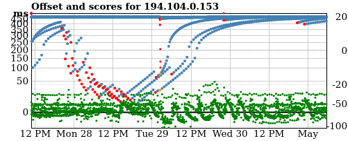 Server score graph