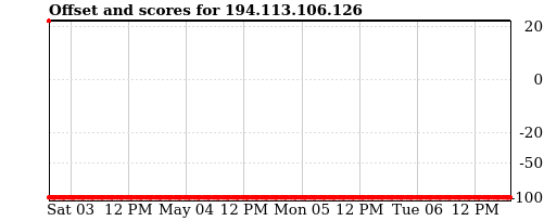 Server score graph