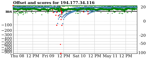 Server score graph