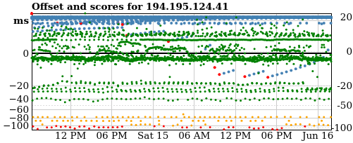 Server score graph