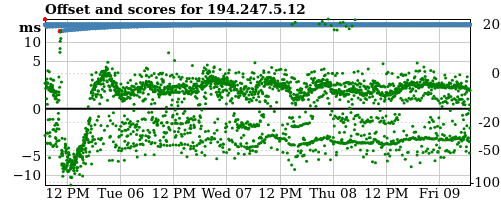 Server score graph