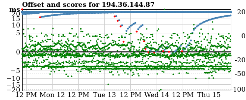 Server score graph