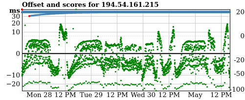 Server offset graph