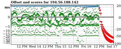 Server score graph