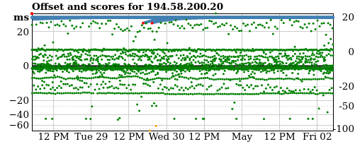 Server score graph