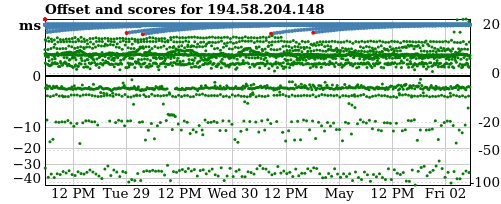 Server score graph