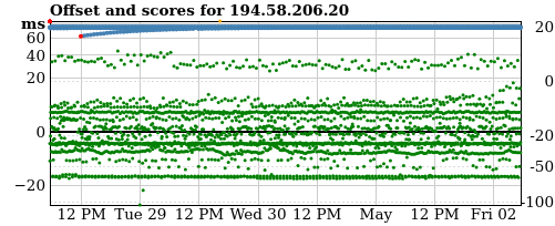 Server score graph