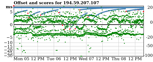 Server score graph