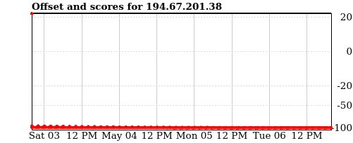 Server score graph
