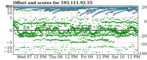 Server score graph