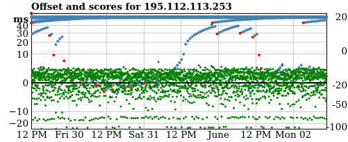 Server offset graph