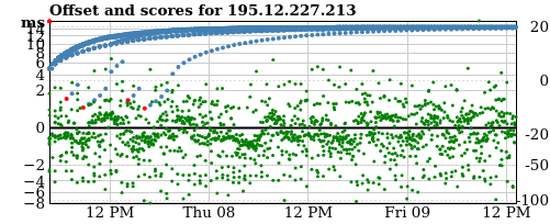 Server score graph