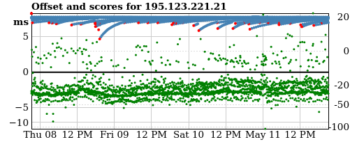 Server offset graph