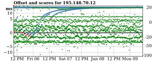 Server offset graph