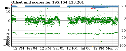 Server score graph