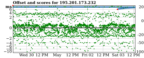 Server score graph