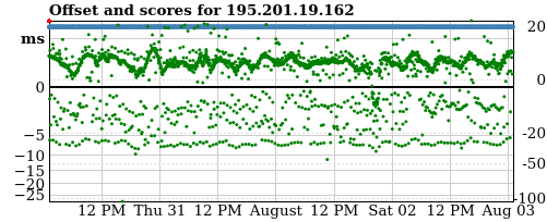 Server score graph