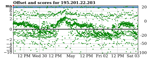 Server score graph