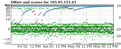 Server score graph