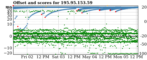 Server score graph